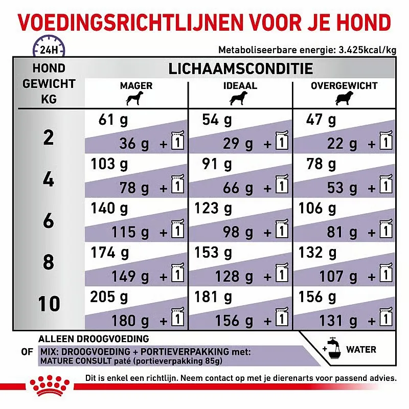 Royal Canin Mature Small Dog Voedingsrichtlijn