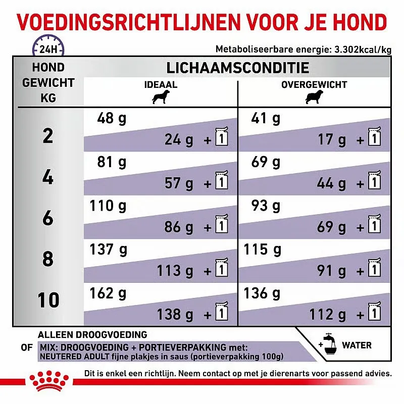 Royal Canin Neutered Adult Small Dogs Voedingsrichtlijnen