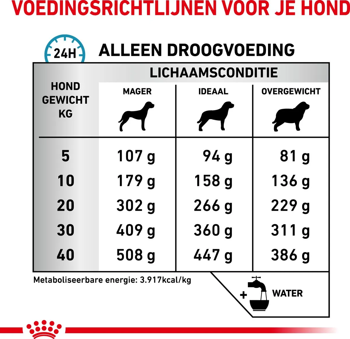 Royal Canin Anallergenic Voedingsrichtlijnen